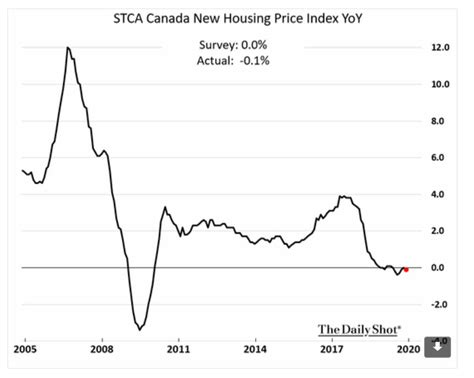 Will The Canadian Real Estate Market Crash In 2020 A History Of