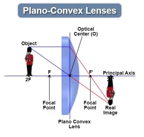 Introduction To The Plano Convex Lens — Firebird Optics