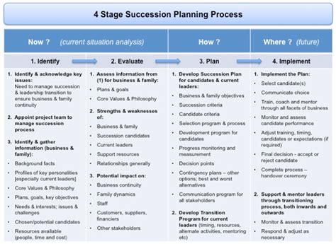 This analysis helps your organization plan for growth, project hiring needs for your future workforce, understand the skills and experience in your current workforce, and develop strategies for overcoming the gap between the two. Succession Planning and Transition Management - The ...