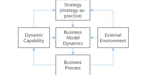 Business Model Based Consulting Framework Download Scientific Diagram