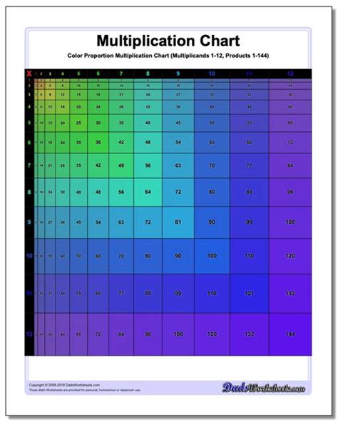 Proportioned Multiplication Chart