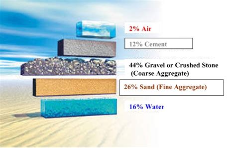 Detailed Procedure for Concrete Mix Design - Happho