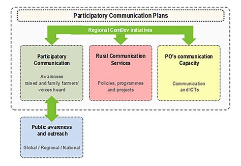 Participatory Communication Plan Comdevasia
