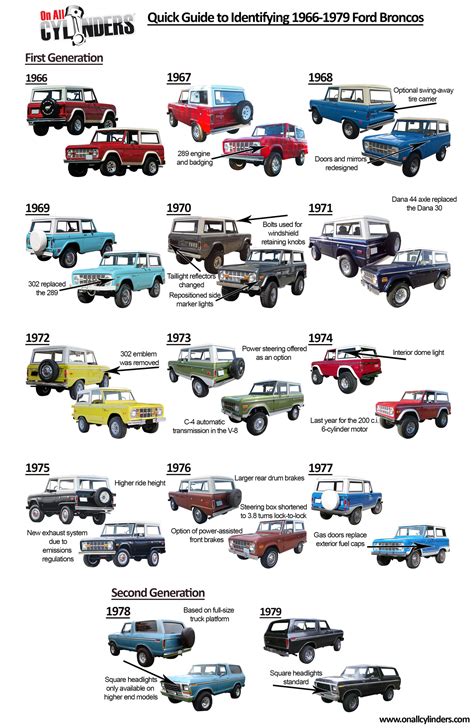 Ford Bronco Options Chart