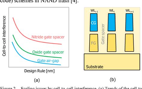 Figure 2 From Scaling And Reliability Of Nand Flash Devices Semantic