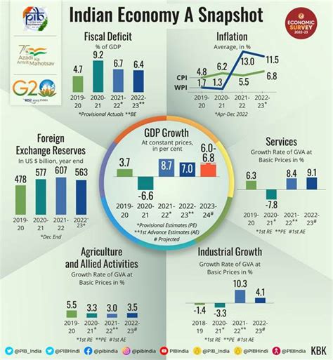 Economic Survey 2023 Chapter Wise Highlights