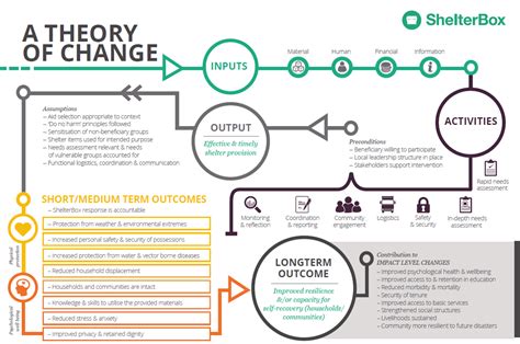 theory-of-change | Theory of change, Change management models, Change leadership