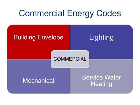 Ppt Energy Codes And The Building Envelope Powerpoint Presentation