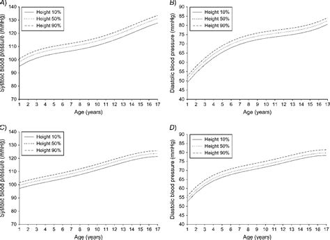 Figure 2 From Determination Of Blood Pressure Percentiles In Normal