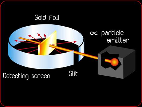 The scattering indicated that the alpha particles were deflected by a small, but dense, component of atoms. All matter is made up of tiny particles called atoms