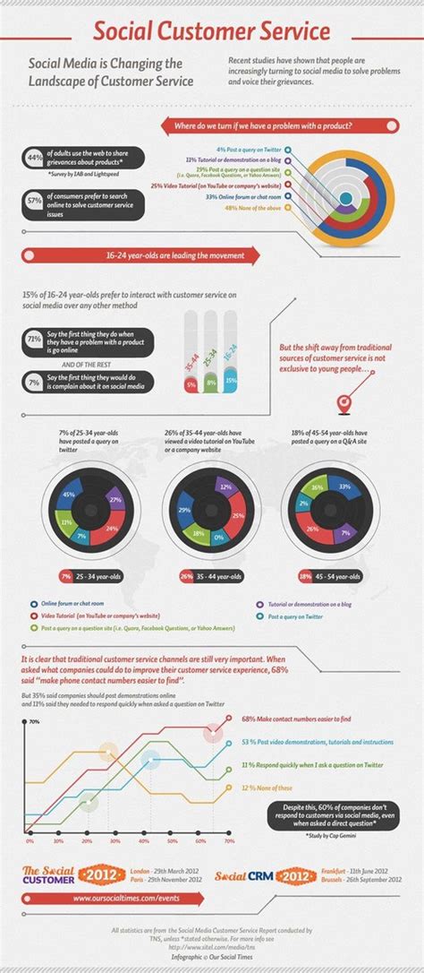 How Social Media Is Changing Customer Service Infographic Social