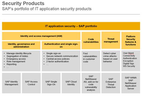 Overview Of The Sap Technology Security Portfolio With A Sap Hana