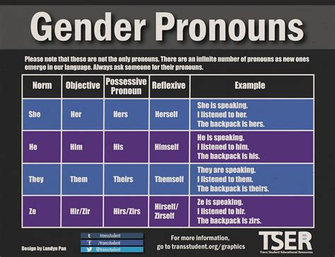 Graphics Tser Gender Pronouns Gender Spectrum Gender