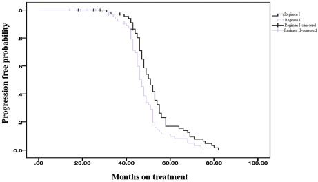 New Protocol Of Intermittent Androgen Deprivation Therapy For Patients With Metastatic Prostate