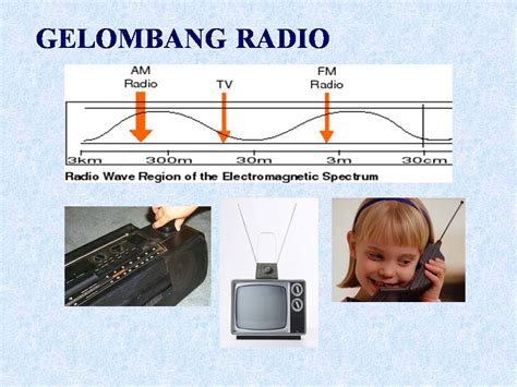Fisika Radiasi Gelombang Elektromagnetik