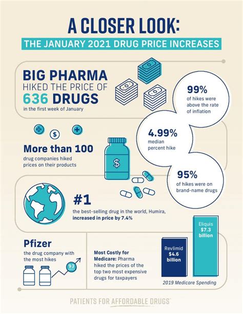 Pharma Raises Prices On Over 600 Drugs To Start The New Year Patients
