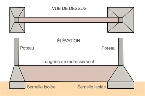 Définition Longrine Poutre En Béton