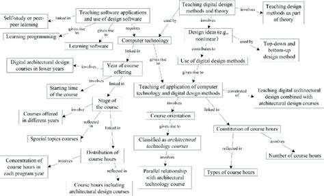 Concept Map Showing Relationships Between Concepts And Categories