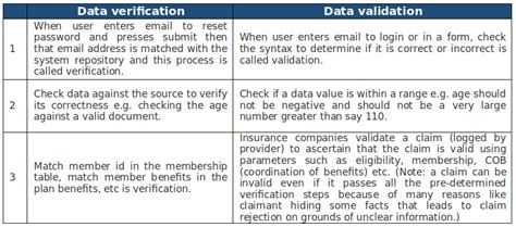 Data Validation And Data Verification From Dictionary To Machine
