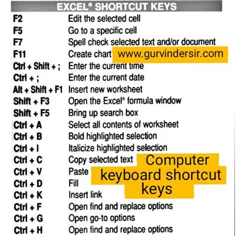 Computer Keyboard Shortcut Keys Education Lib