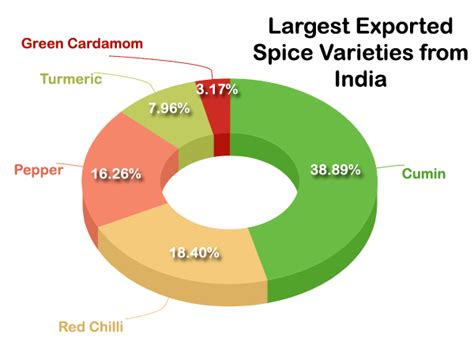 Indian Spices Export Statistics Of Q2 2017 Spice Varieties In India