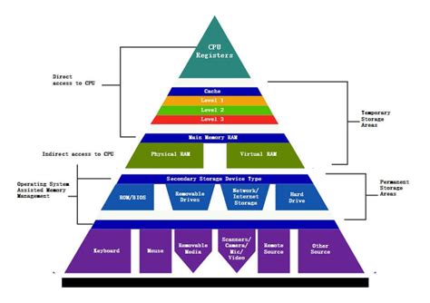 Computer Hierarchy Chart
