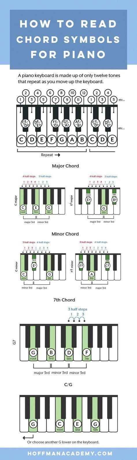How To Make Piano Chords How To Read Chord Symbols And Lots Of Ways