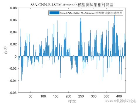 多维时序 Matlab实现ssa Cnn Bilstm Attention多变量时间序列预测（se注意力机制）cnn Ssa