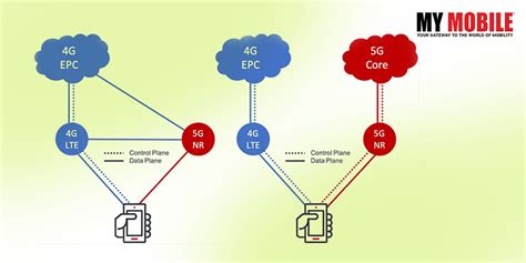 Difference Between Standalone And Non Standalone 5g Architecture