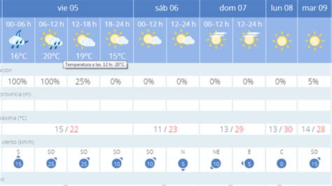 Viernes 25 de diciembre de 2020. Mejora el pronóstico del tiempo para los últimos días de ...