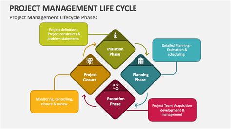 Project Management Life Cycle Powerpoint Presentation Slides Ppt Template