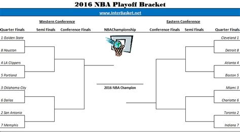 There are at least a few playoffs bracket challenges each year that everyone can easily join, in addition to betting on the. printable 2016 nba playoffs bracket - Interbasket