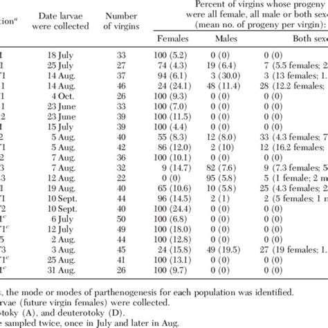 sex allocation ratios of progeny produced by virgin t tabaci from download table