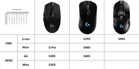 Summary Chart Of Current Gen Logitech Gaming Mice Mousereview