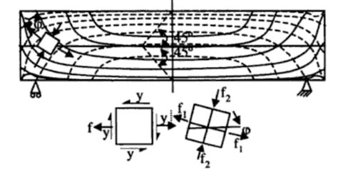 Introduction | introductory concepts | loading of beams | torsion | general state of stress | weakest link determination by use of three parameter weibull statistics. mechanical engineering - Why don't we use principal ...