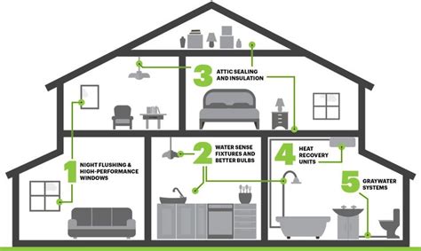 5 Steps To Transform Your Home Into An Eco Friendly Abode Eco