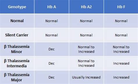 Hemoglobin Types Normal Abnormal Alpha Beta Thalassemia Sickle Cell