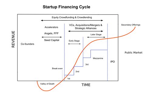 Startup Financing Cycle Venture Capital Wikipedia Startup Funding