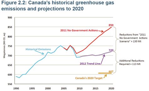 Greenhouse gas emissions are broken down into three categories known as scopes that help delineate direct and indirect emission sources and avoid double counting between organizations, particularly at the level of national reporting. Chart: Canada's Historical Greenhouse Gas Emissions and ...