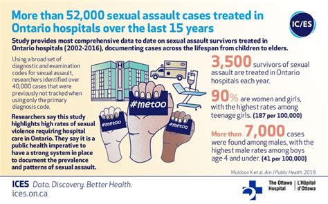 More Than 52000 Sexual Assault Cases Identified At Ontario Hospitals