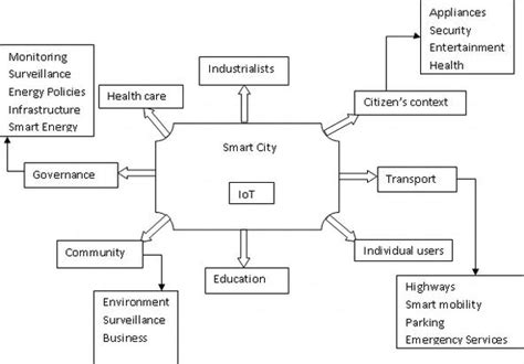 Smart Buildings A Model Approach For Institutional Buildings Intechopen