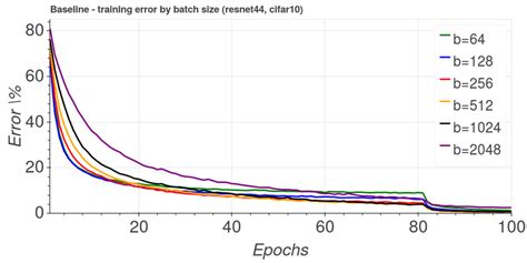 Impact Of Batch Size On Classification Error Download Scientific Diagram