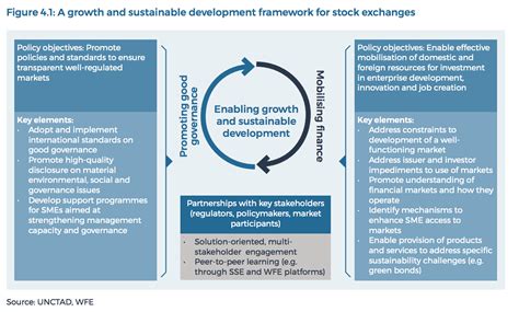Stock exchanges fostering economic growth and sustainable development | Sustainable Stock Exchanges