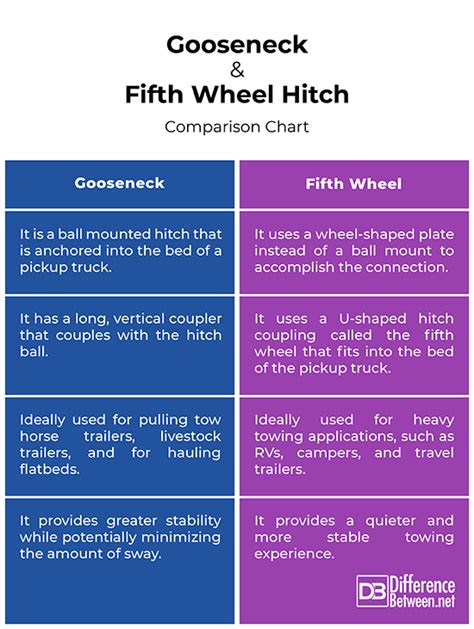 Difference Between Gooseneck And Fifth Wheel Difference Between