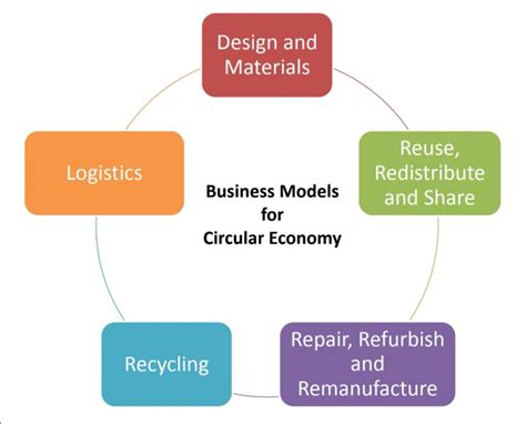 5 Categories For New Circular Economy Business Models Green Future