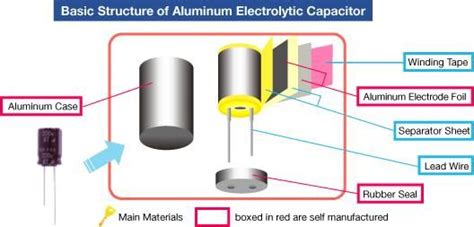 Basic Structure Of Aluminum Electrolytic Capacitor Construccion