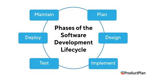 Software development life cycle (sdlc) is a framework that defines the steps involved in the development of software at each phase. What is SDLC? | Software Development Lifecycle Definition ...