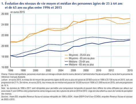 Niveau De Vie Rang Social Et économique - La progression du niveau de vie et du (...) / CFDT Retraités
