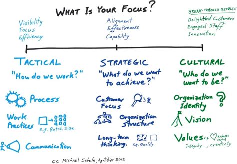 Tactics Strategy And Culture A Model For Thinking About