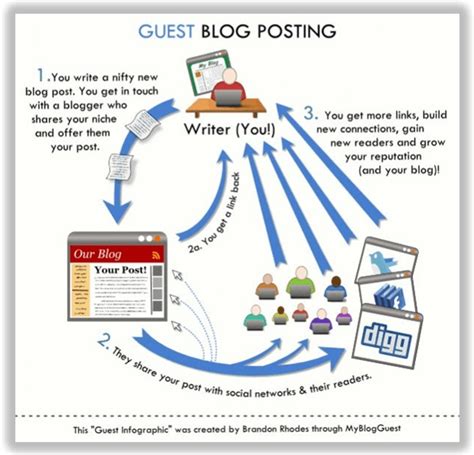 Guest Posting In 2020 How To Do It And Get Crazy Results